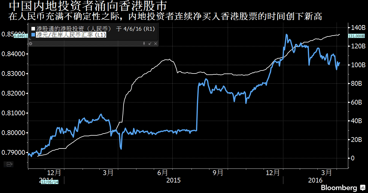 港股通投资跟踪数据显示,截至本周二,中国内地投资者连续104个交易日