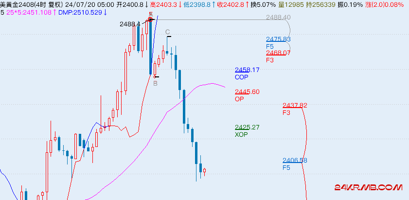 经验不足，痛失空头反转路线图信号