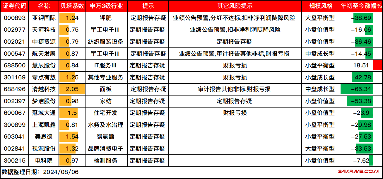 注意，这些个股“定期报告存疑”