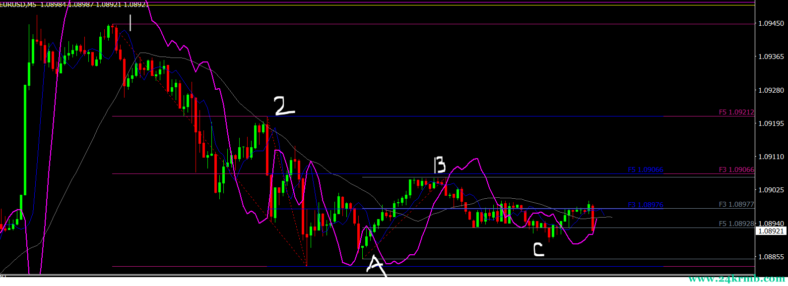 EURUSD 5min