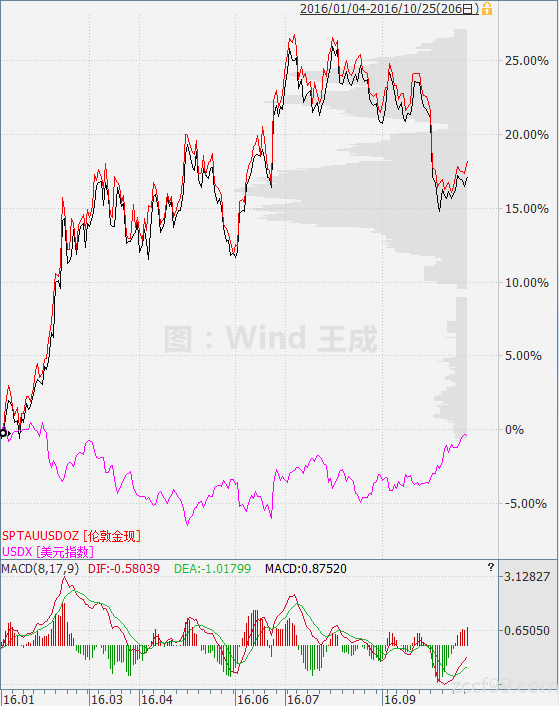 王成：和黄金相关联的指数之SPDR黄金信托