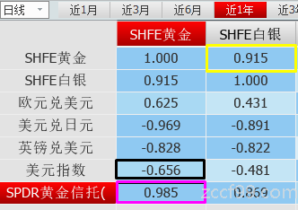 王成：和黄金相关联的指数之SPDR黄金信托