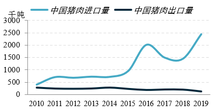 我国猪肉进出口情况.png