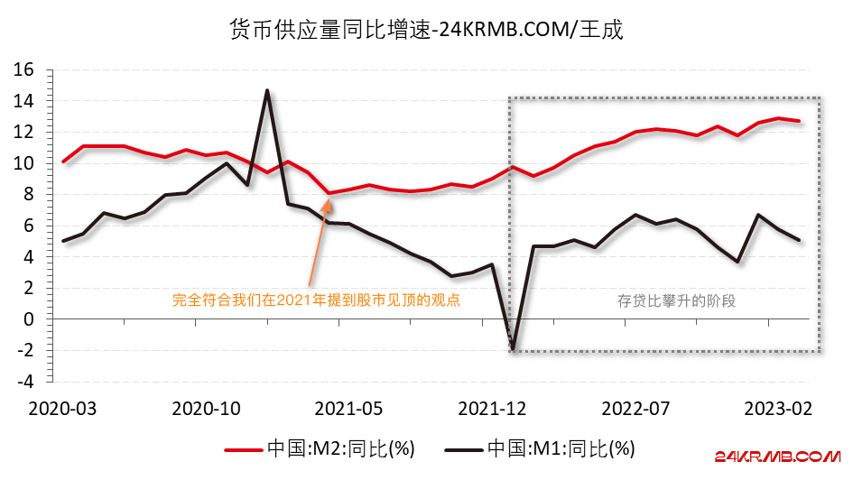 货币共给测，钱去了哪里？又到哪里去？