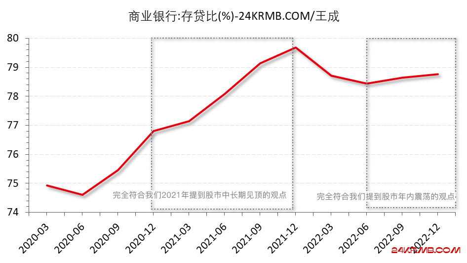 货币共给测，钱去了哪里？又到哪里去？