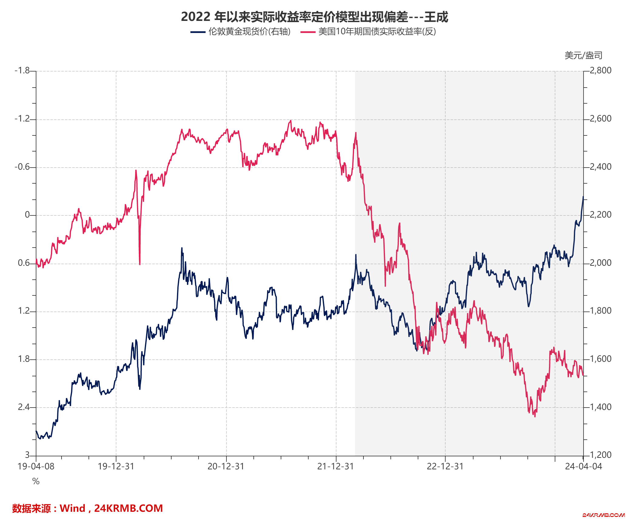 2022 年以来实际收益率定价模型出现偏差---王成.png