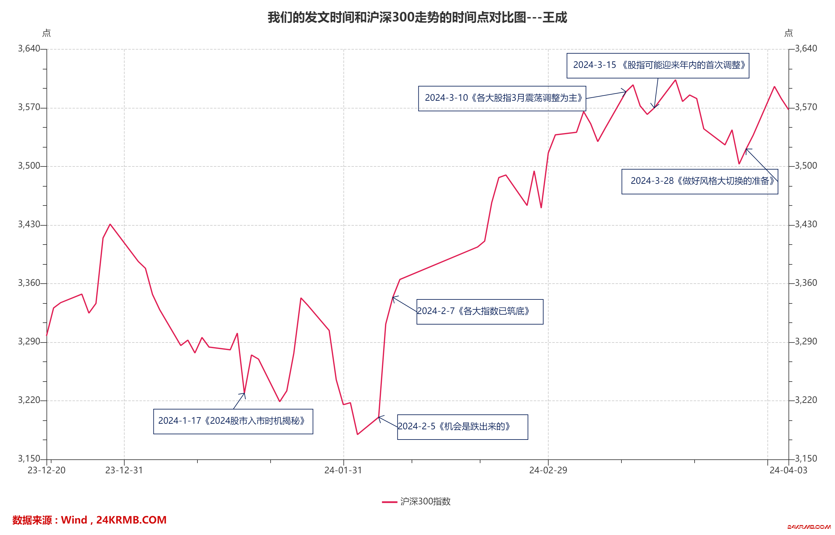 我们的发文时间和沪深300走势的时间点对比图---王成.png