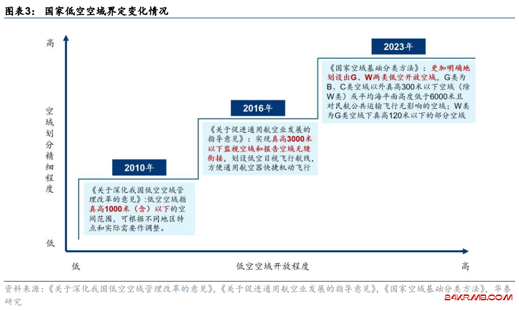 低空经济，千帆已起，奋楫为先