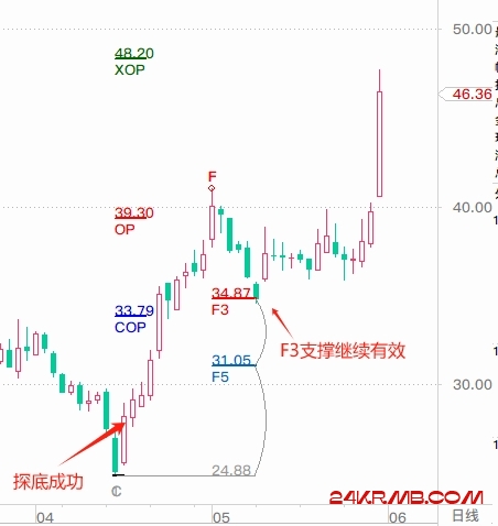 帝法最稳健的信号即将到目标