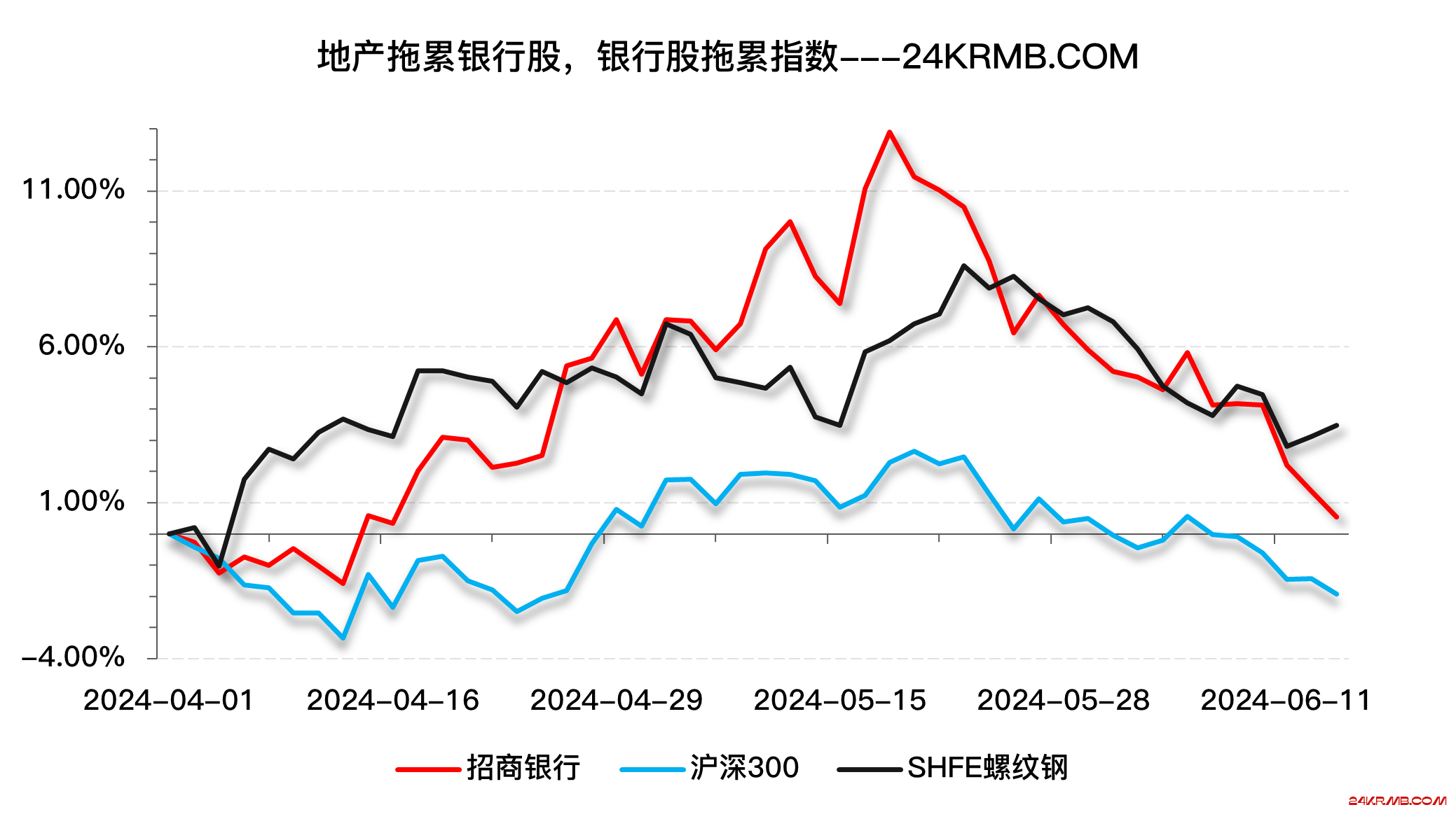 螺纹，地产，银行股，指数