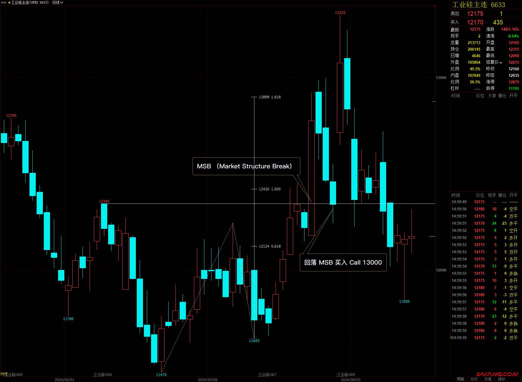 工业硅 MSB （市场结构突破）后的折返买入 Call 13000