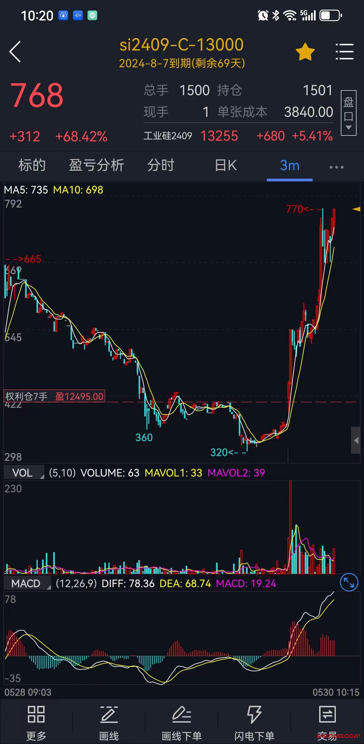 工业硅 MSB （市场结构突破）后的折返买入 Call 13000