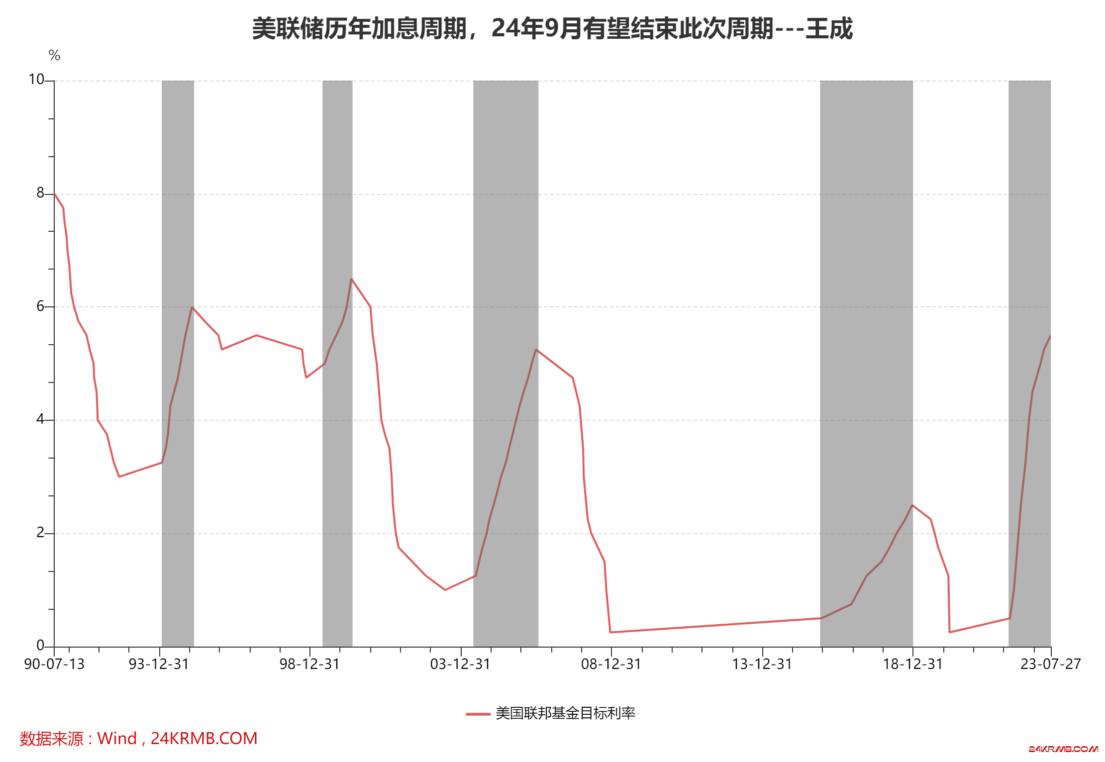 警惕美联储9月开闸