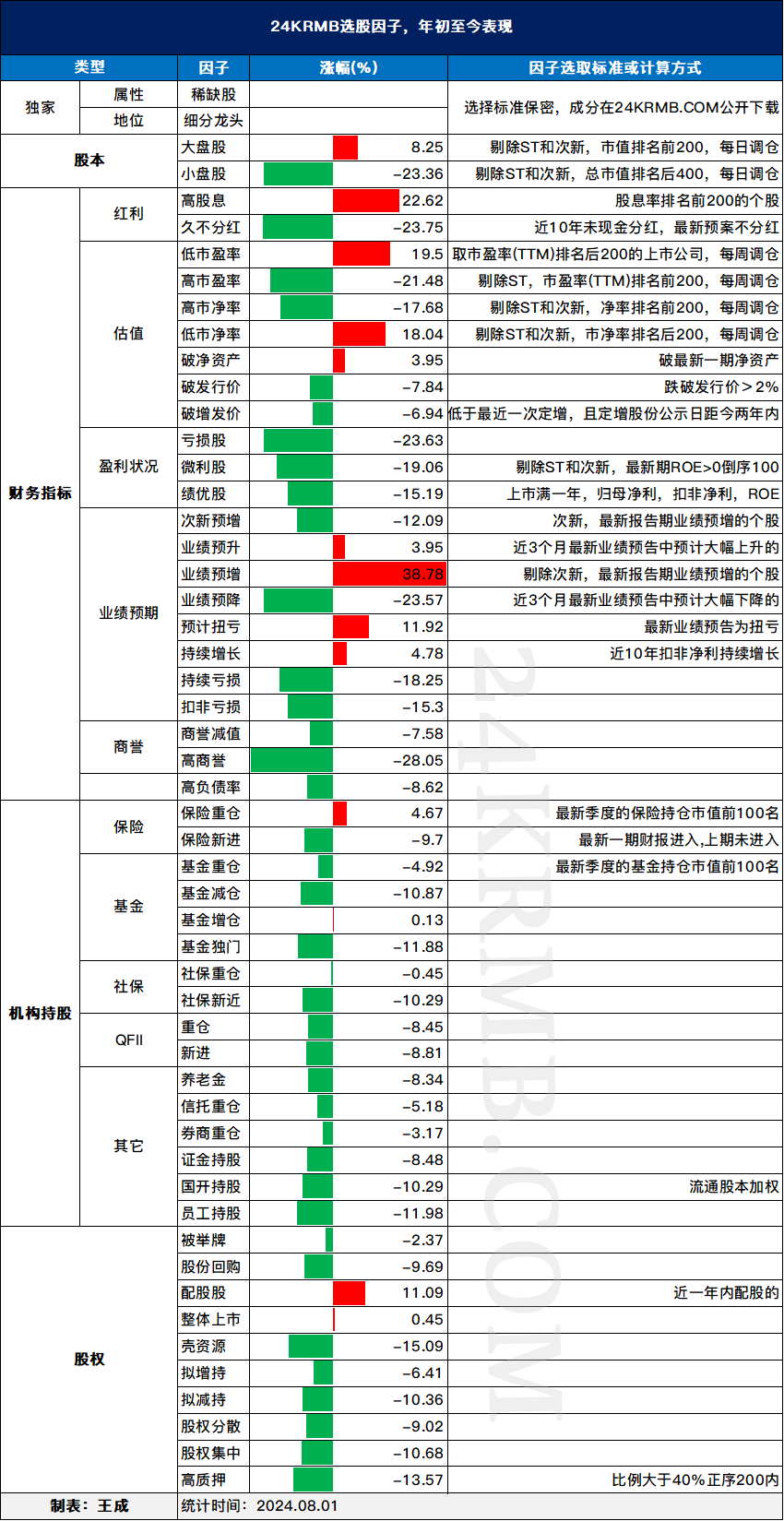 24KRMB选股因子年初至今表现