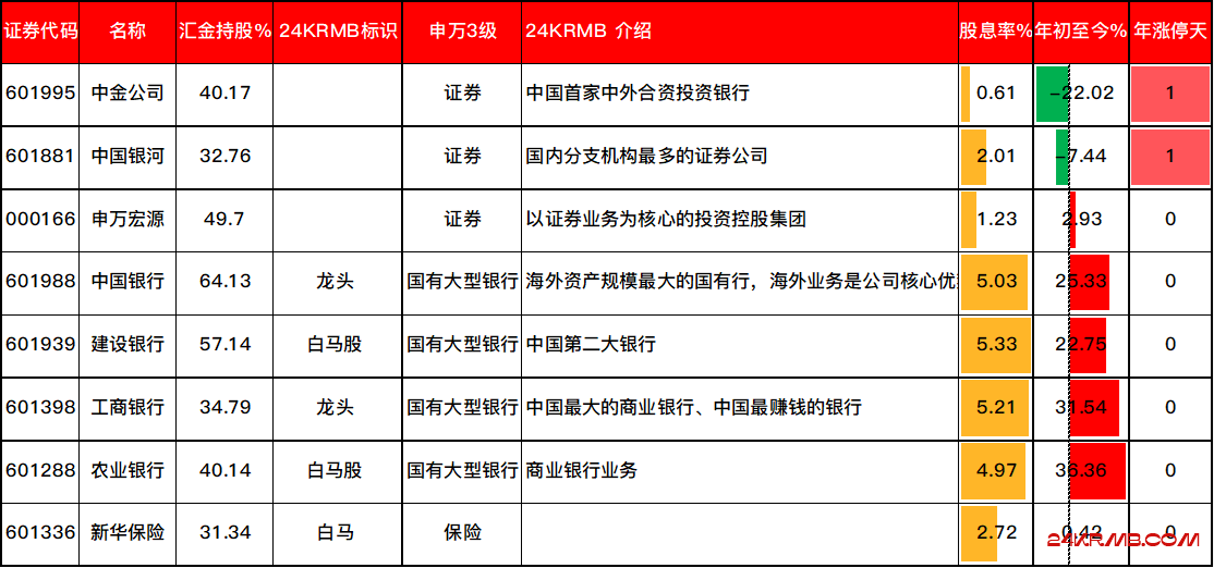 汇金持有8家A股上市公司股权