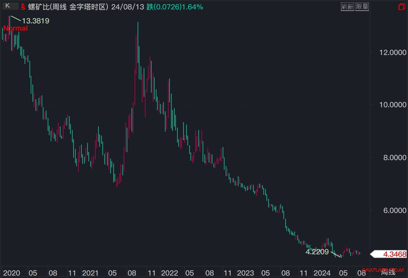 宏观经济领先分析工具：钢厂利润