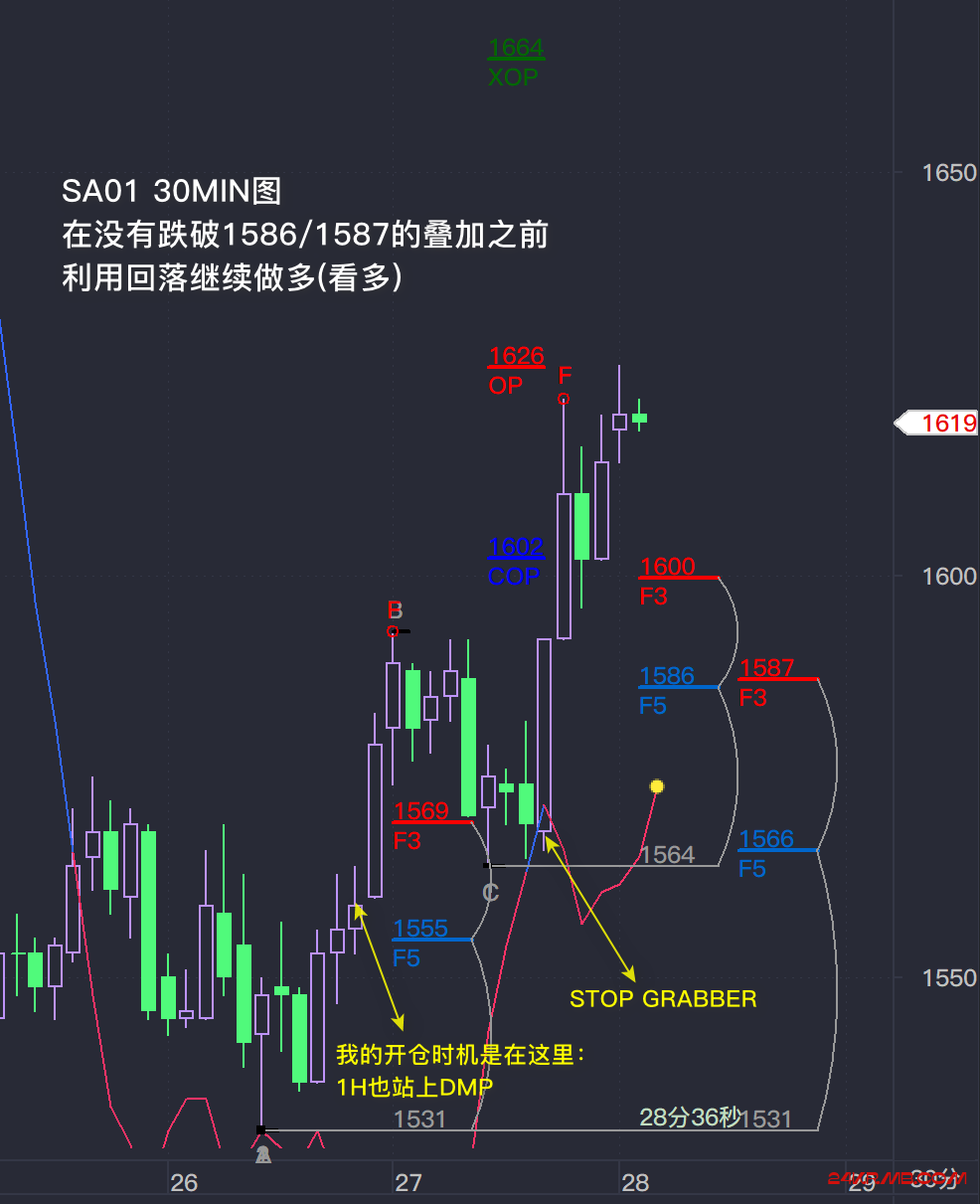 帝法的方向性信号+周期转换分享