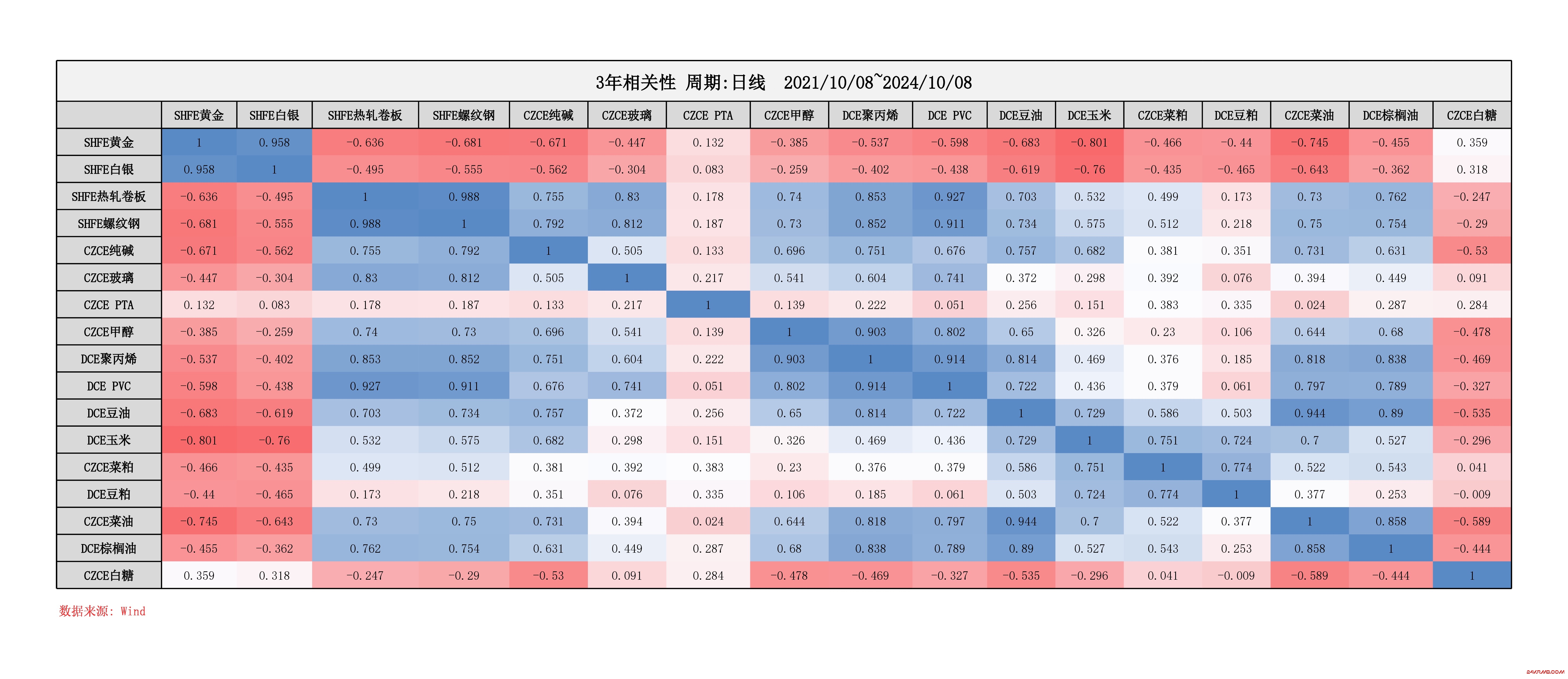 期货相关性分析数据