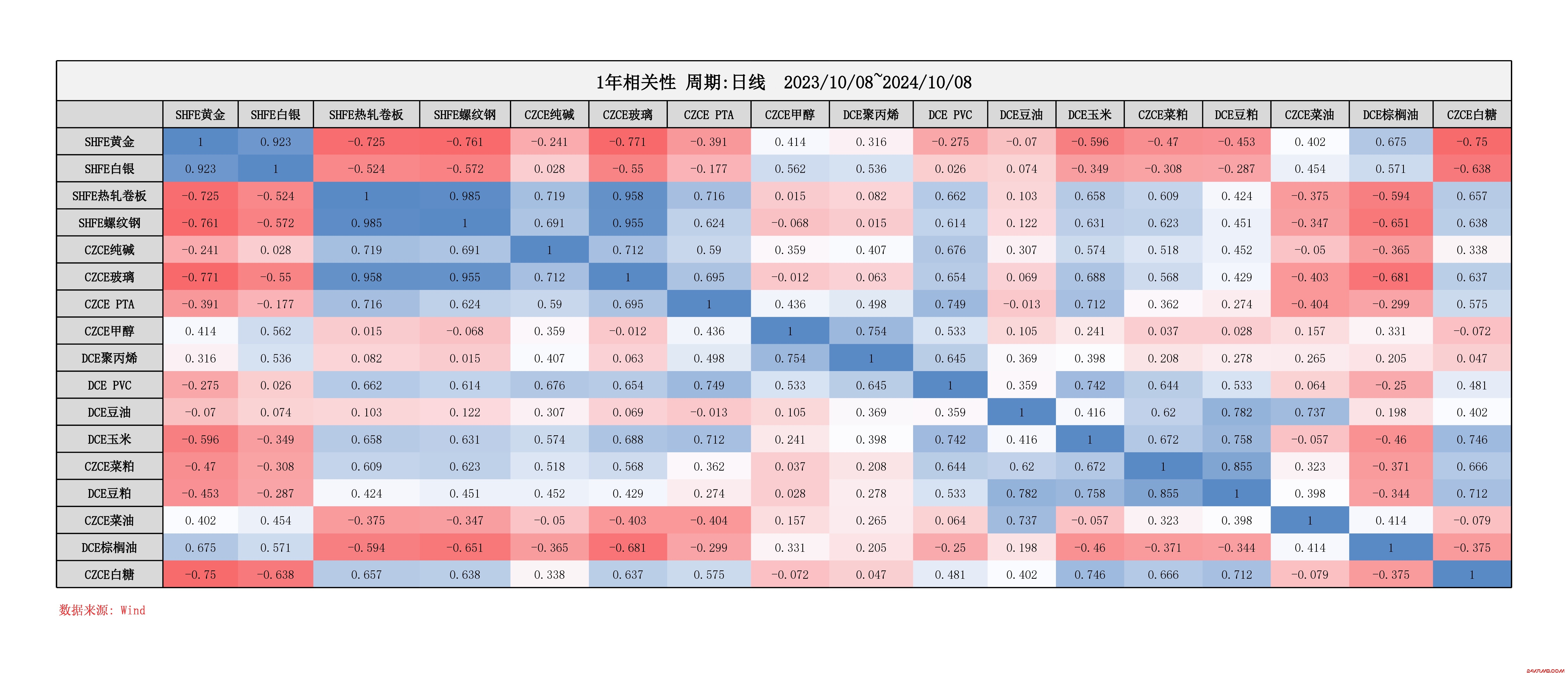 期货相关性分析数据