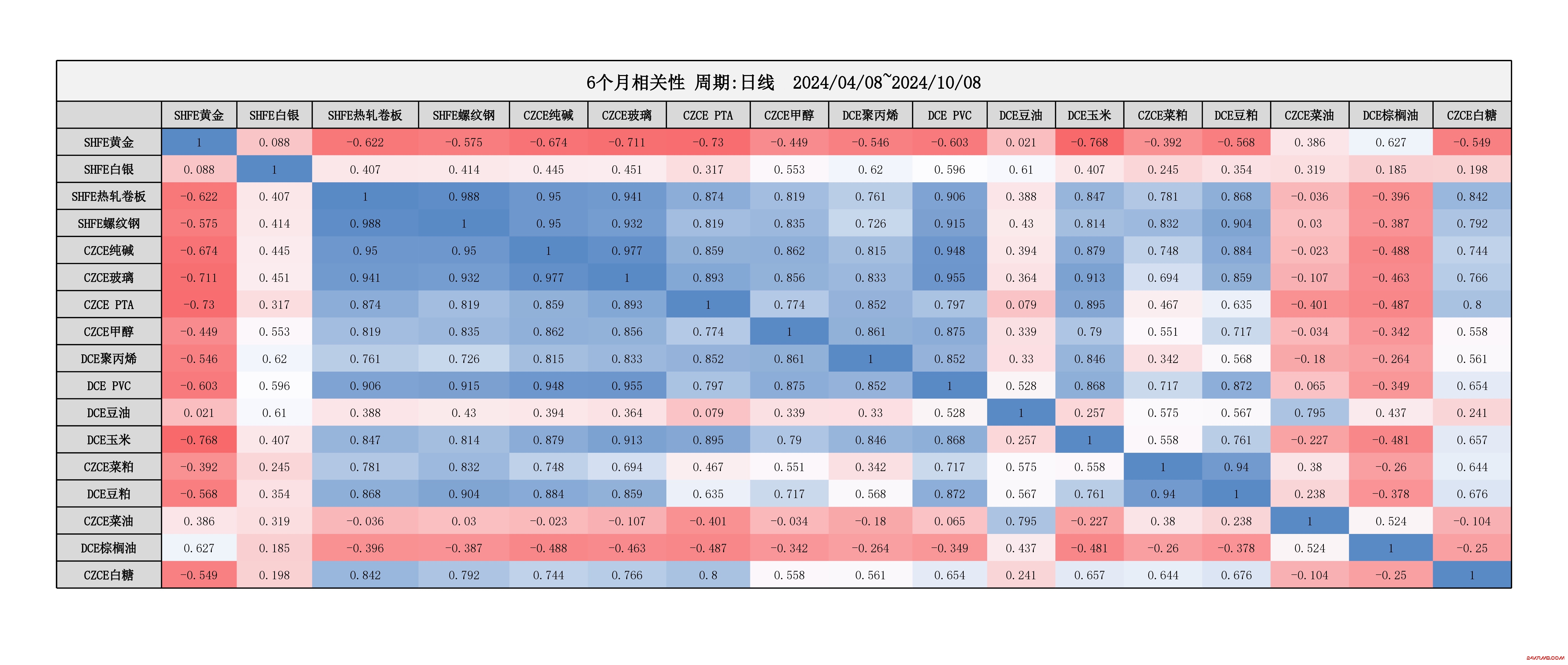 期货相关性分析数据