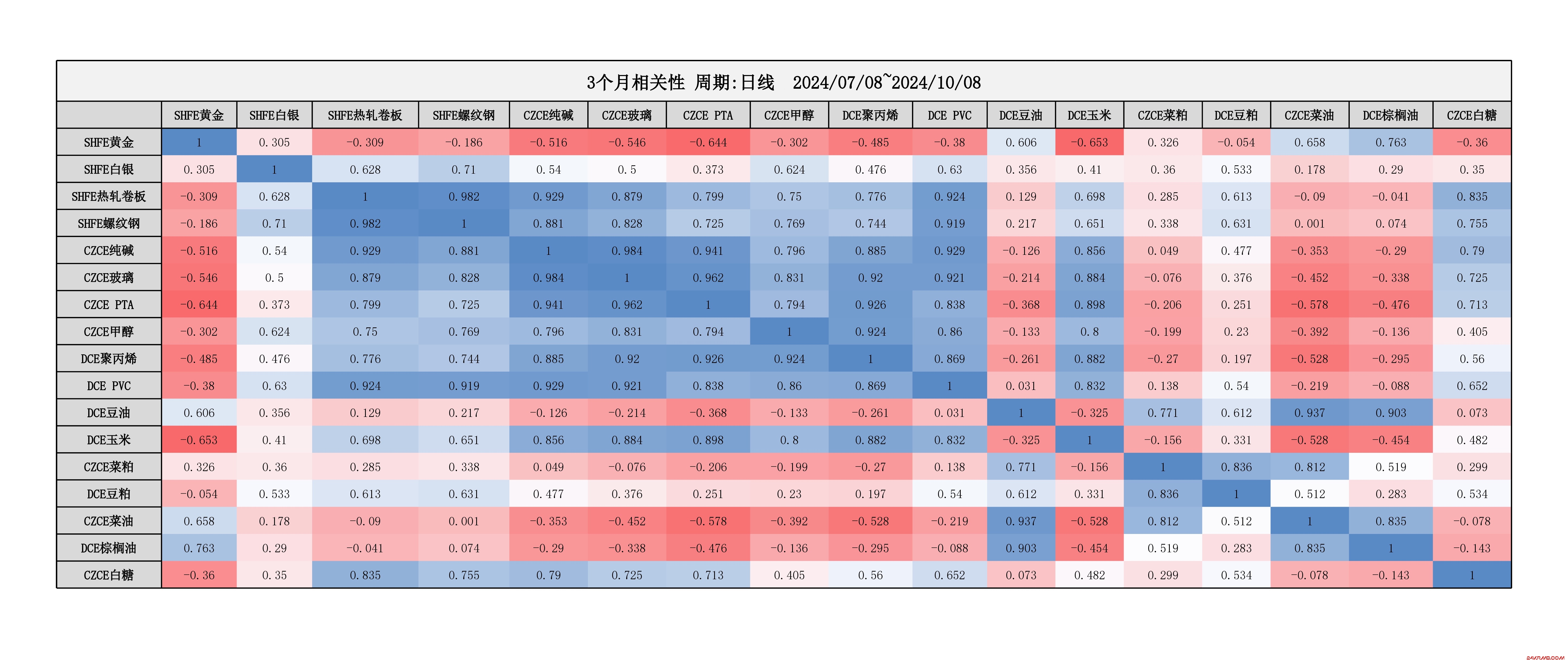 期货相关性分析数据