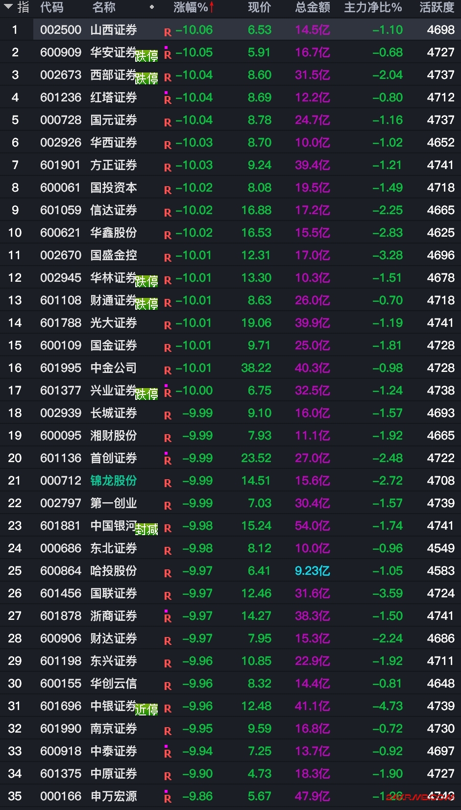 散户对“抛”信了没不知道，股东却信了？