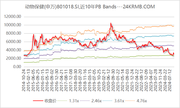 低估值行业(1)动物保健