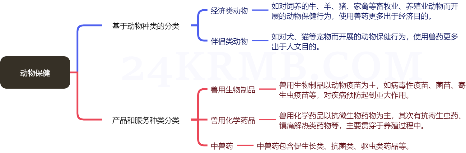 低估值行业(1)动物保健