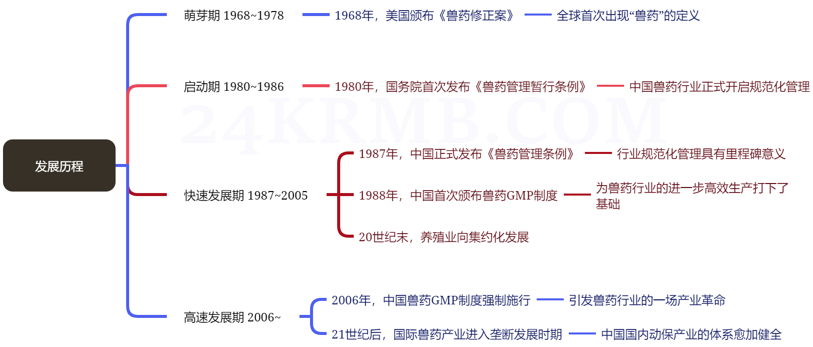 低估值行业(1)动物保健