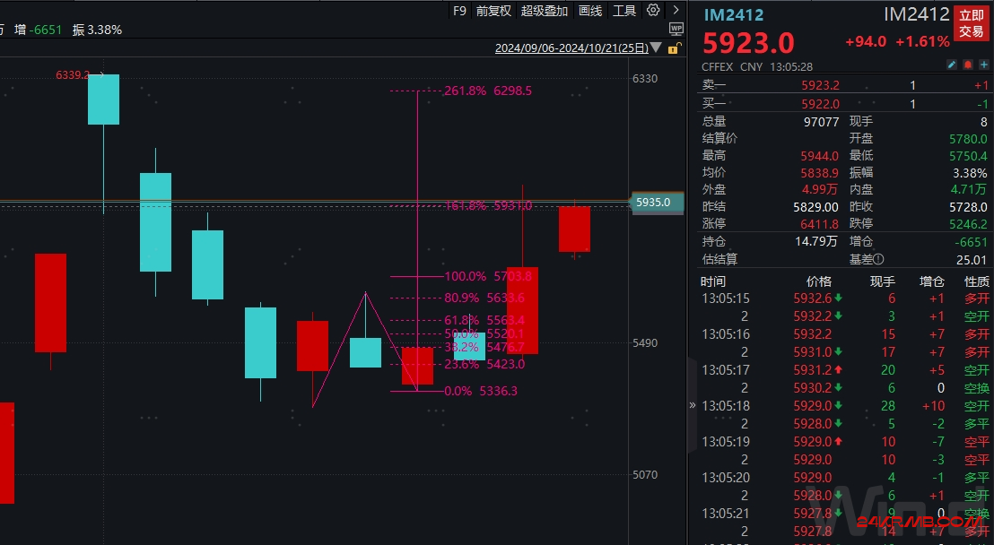 IM2412来到了日线XOP与F5处