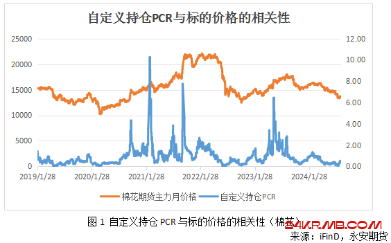 期权市场中的情绪指标PCR及趋势交易策略构建（下）