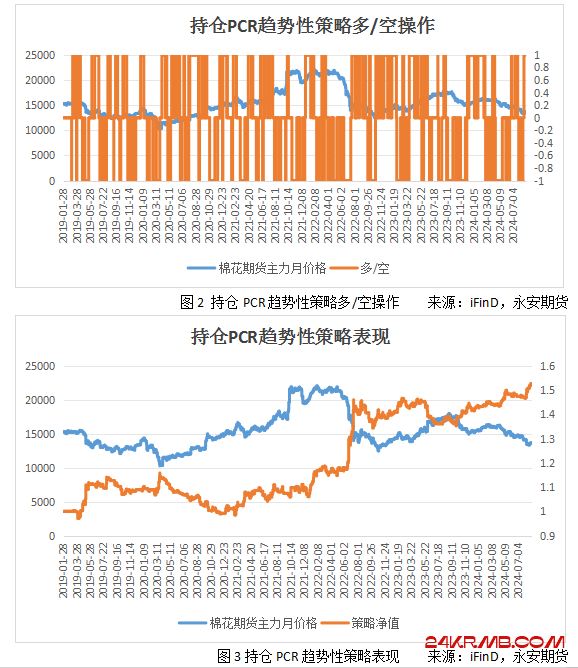 期权市场中的情绪指标PCR及趋势交易策略构建（下）