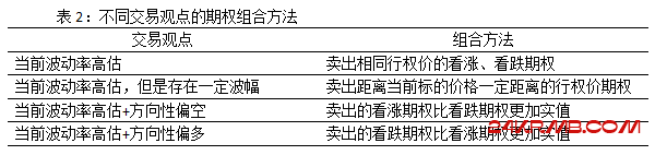 期权双卖策略的“谋定”和“后动”