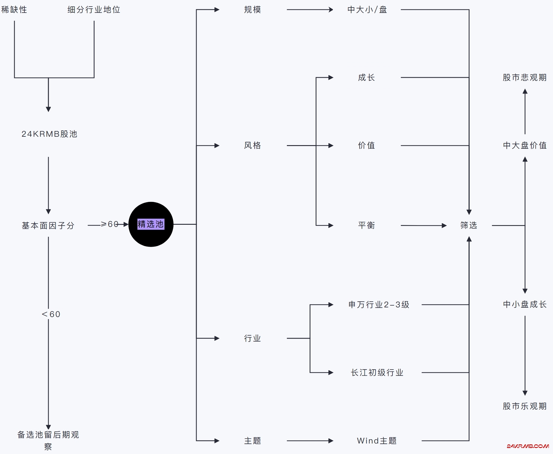 股票池与选股因子择时专题交流会