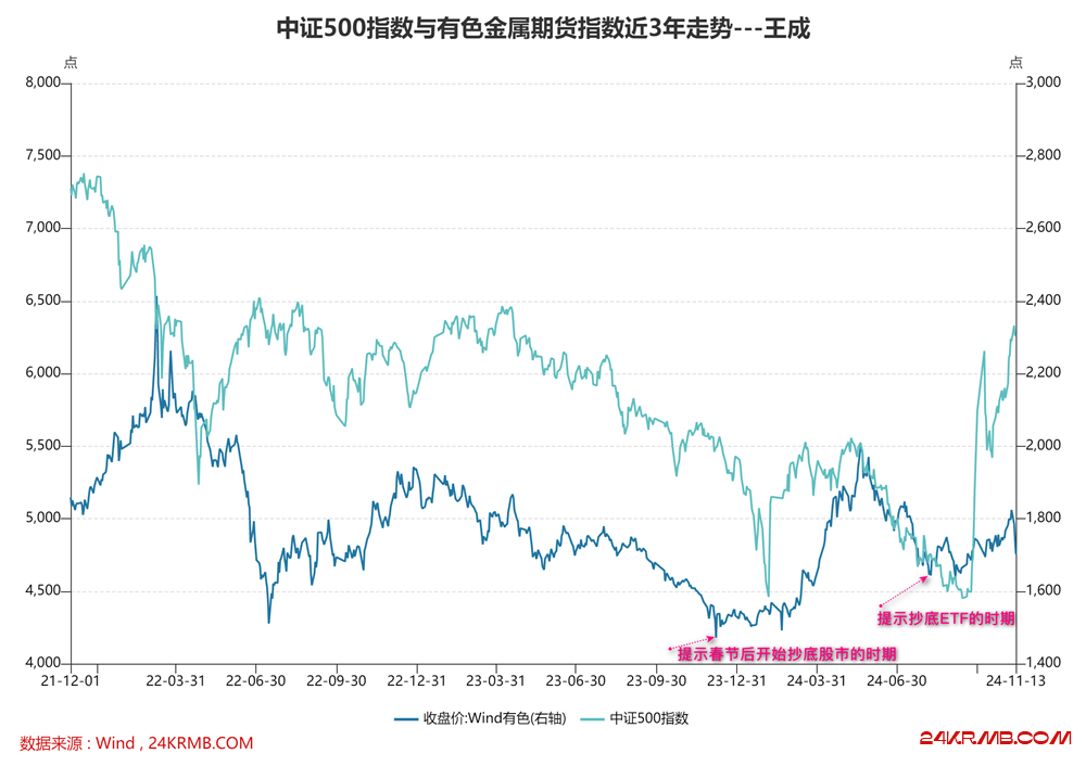 政策不及预期，有色系连续回落，警惕短期股市出现回落