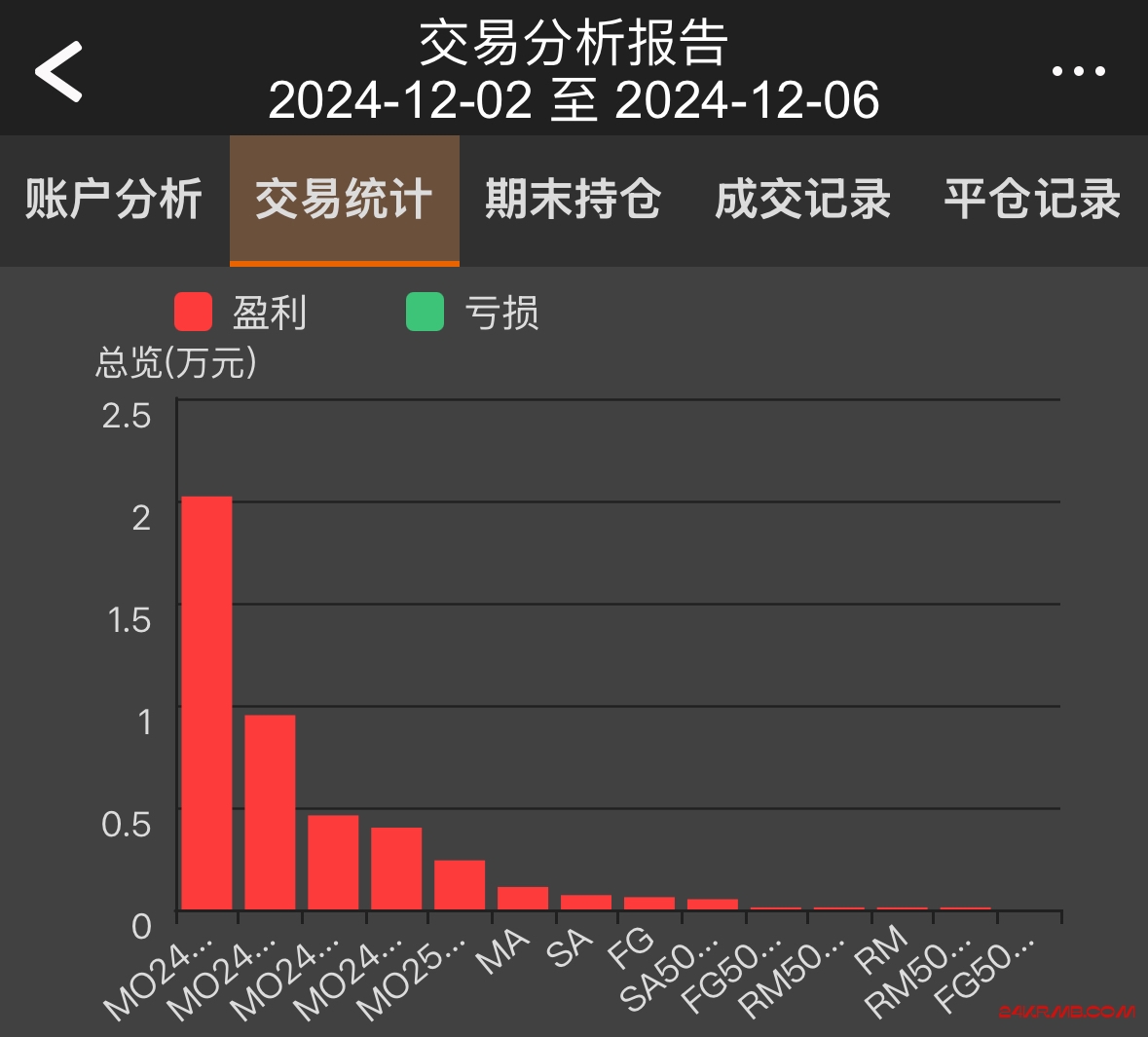 上周竟然没亏钱