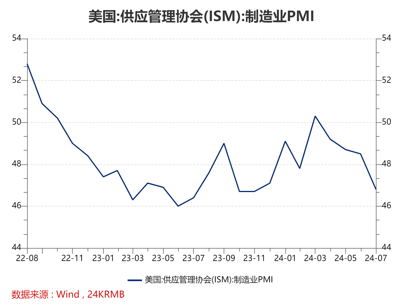 美国制造业活动连续第五个月萎缩