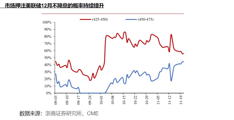 美联储是否12月降息，仍处于摇摆之间